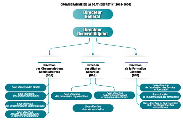 Organigramme graphique | Direction Général de l'Administration